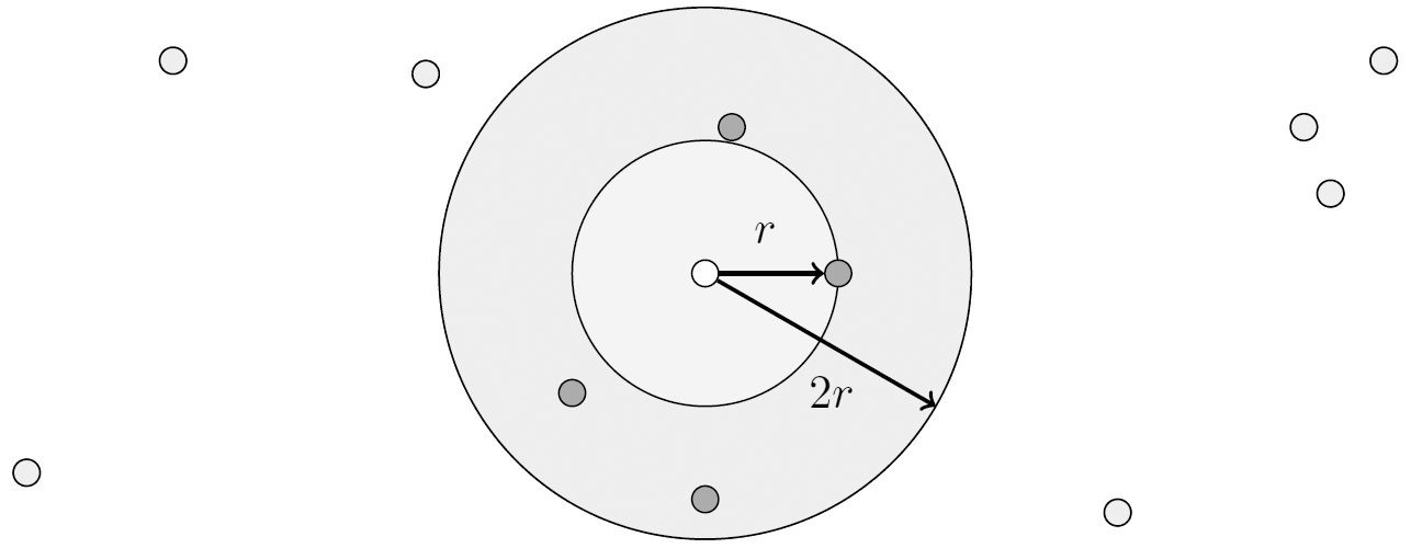Illustration of the nearest neighbors screening: if the distance to the nearest neighbor is r, we take into consideration only those neighbors that lie closer then 2r distance.